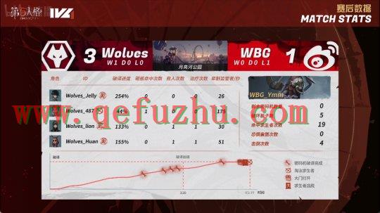 第五人格IVL焦点战:Wolves双阵营状态拉满!两局12分
